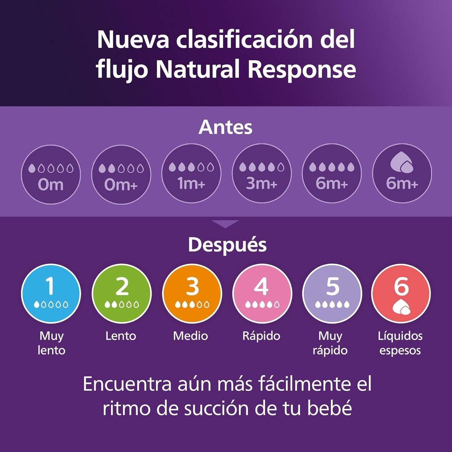 Philips Avent Natural Response Nipples, Extra Fast Flow (Flow 5), 4-Pack, SCY965/44