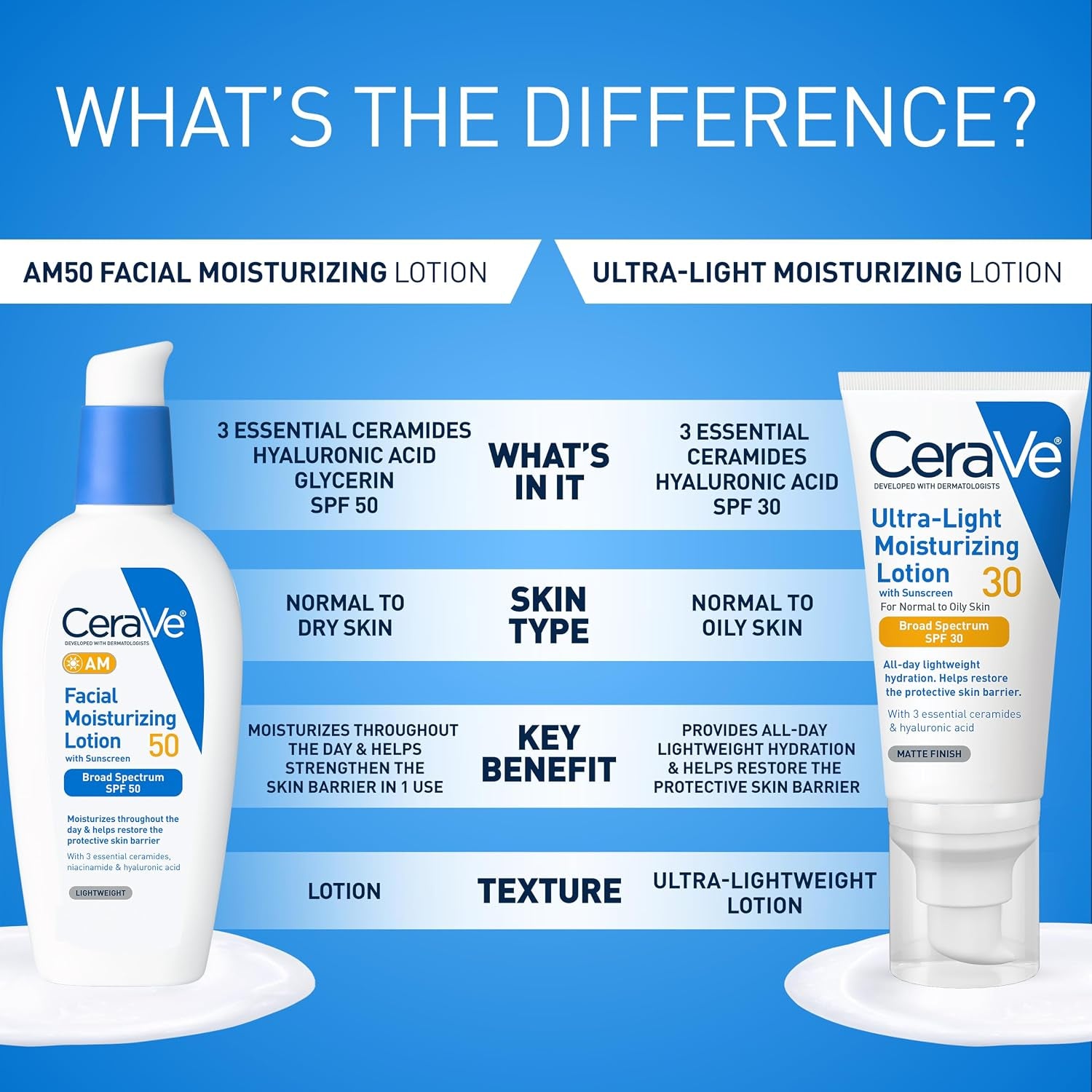 CeraVe AM Facial Moisturizing Lotion SPF 50 Face Sunscreen Moisturizer 3oz
