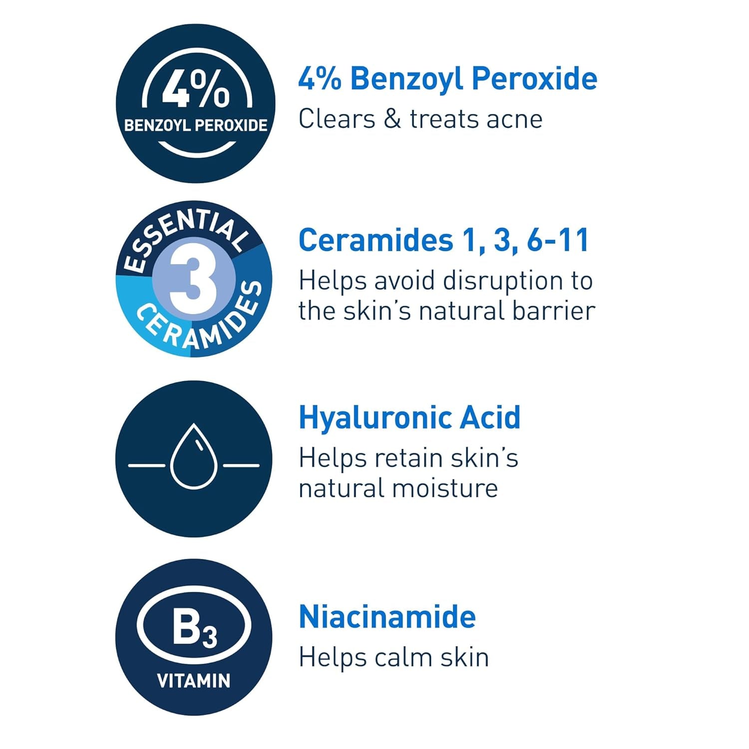 CeraVe acne foaming face wash ingredients highlighting 4% Benzoyl Peroxide, Ceramides, Hyaluronic Acid, and Niacinamide.
