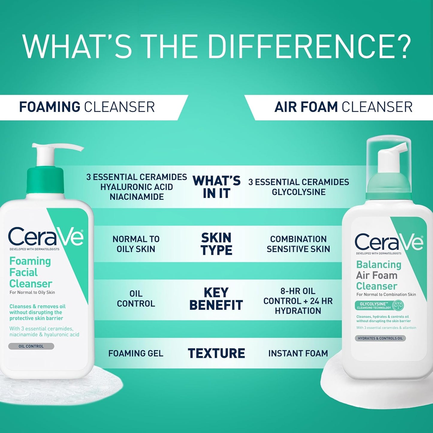 Comparison of CeraVe foaming cleanser for oily skin and Air Foam Cleanser benefits and features.
